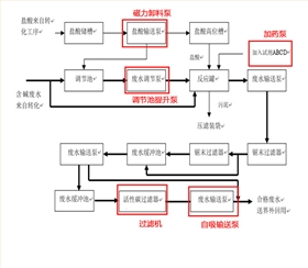 氨氮廢水處理流程圖