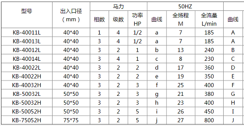 調節池耐腐蝕自吸泵參數-2過濾機有限公司