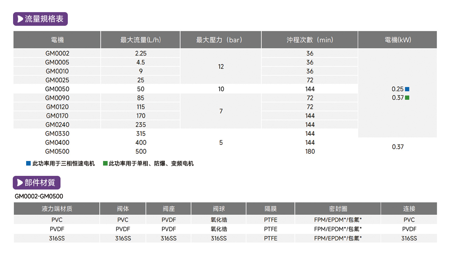 GM機械隔膜計量泵3